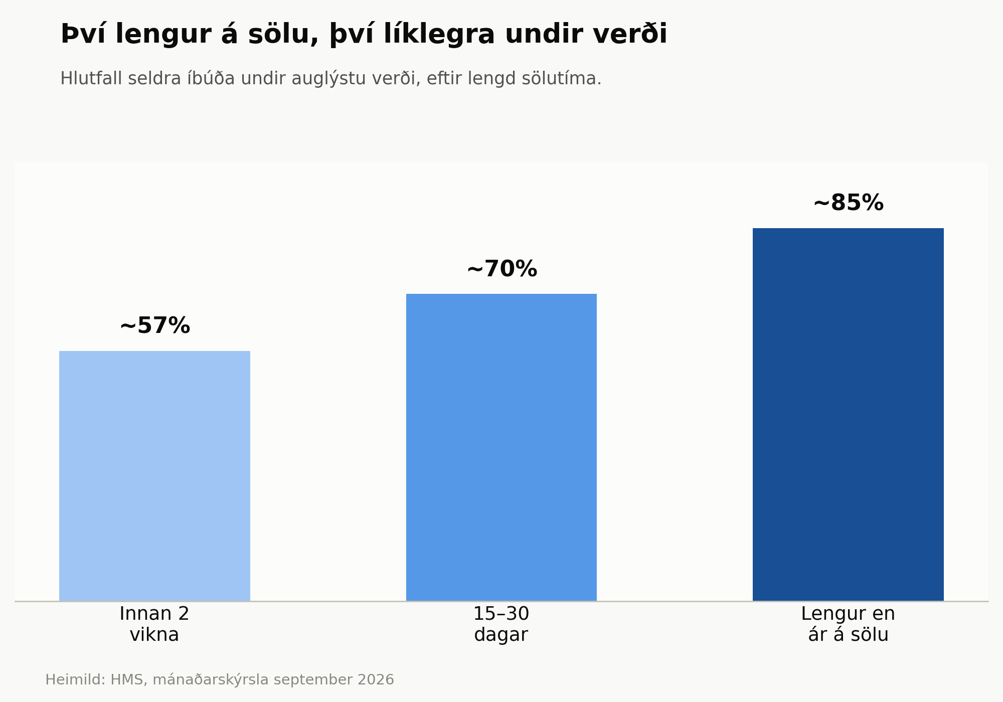 Fasteignasalar segja markaðinn kaldari en nokkru sinni fyrr